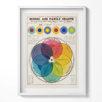 Tablou rama Posterul vintage al teoriei culorilor